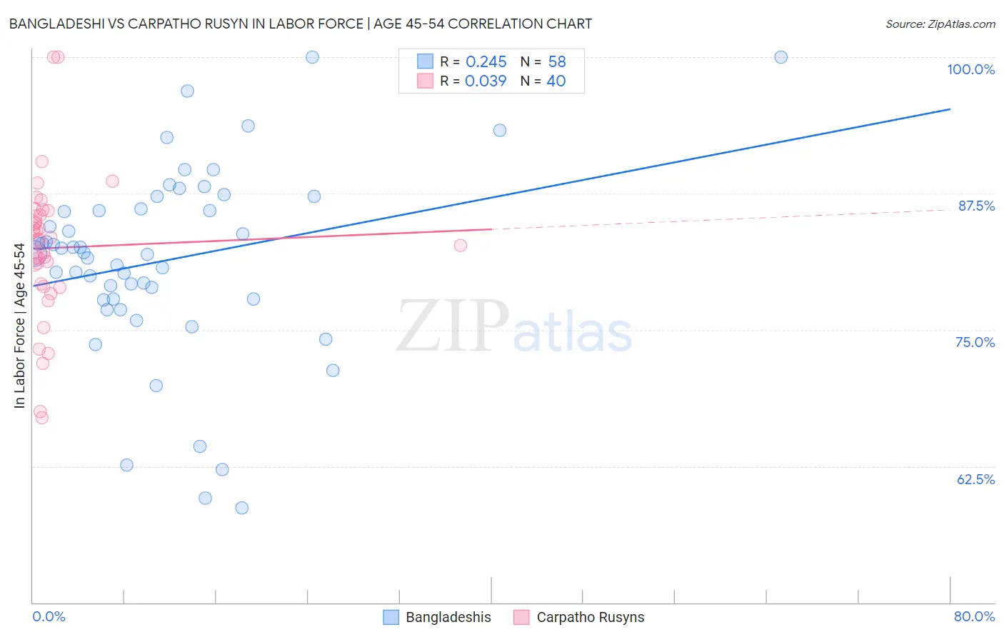 Bangladeshi vs Carpatho Rusyn In Labor Force | Age 45-54