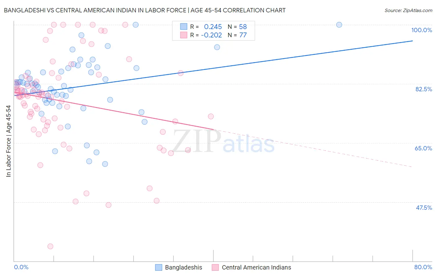 Bangladeshi vs Central American Indian In Labor Force | Age 45-54