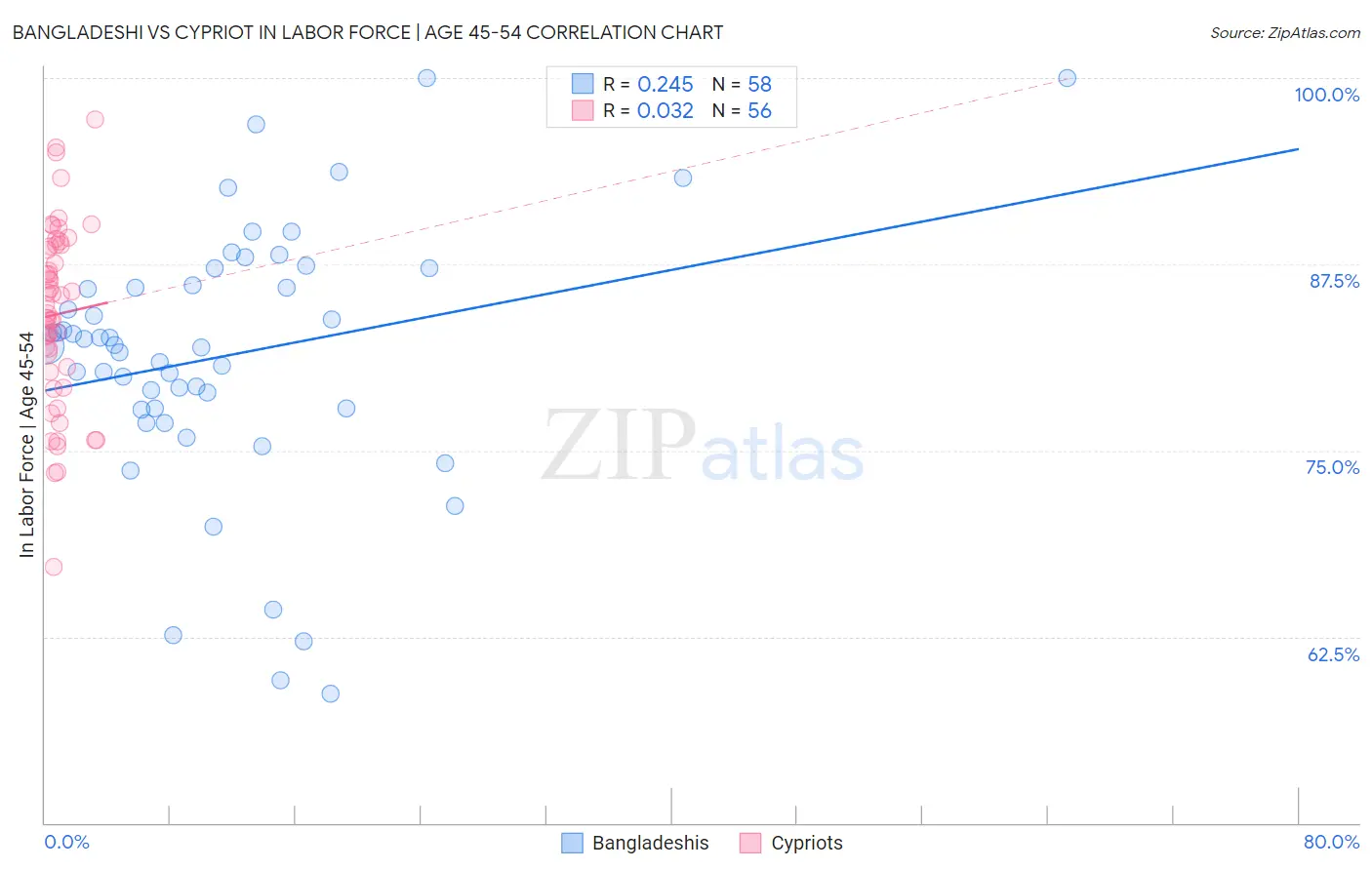 Bangladeshi vs Cypriot In Labor Force | Age 45-54