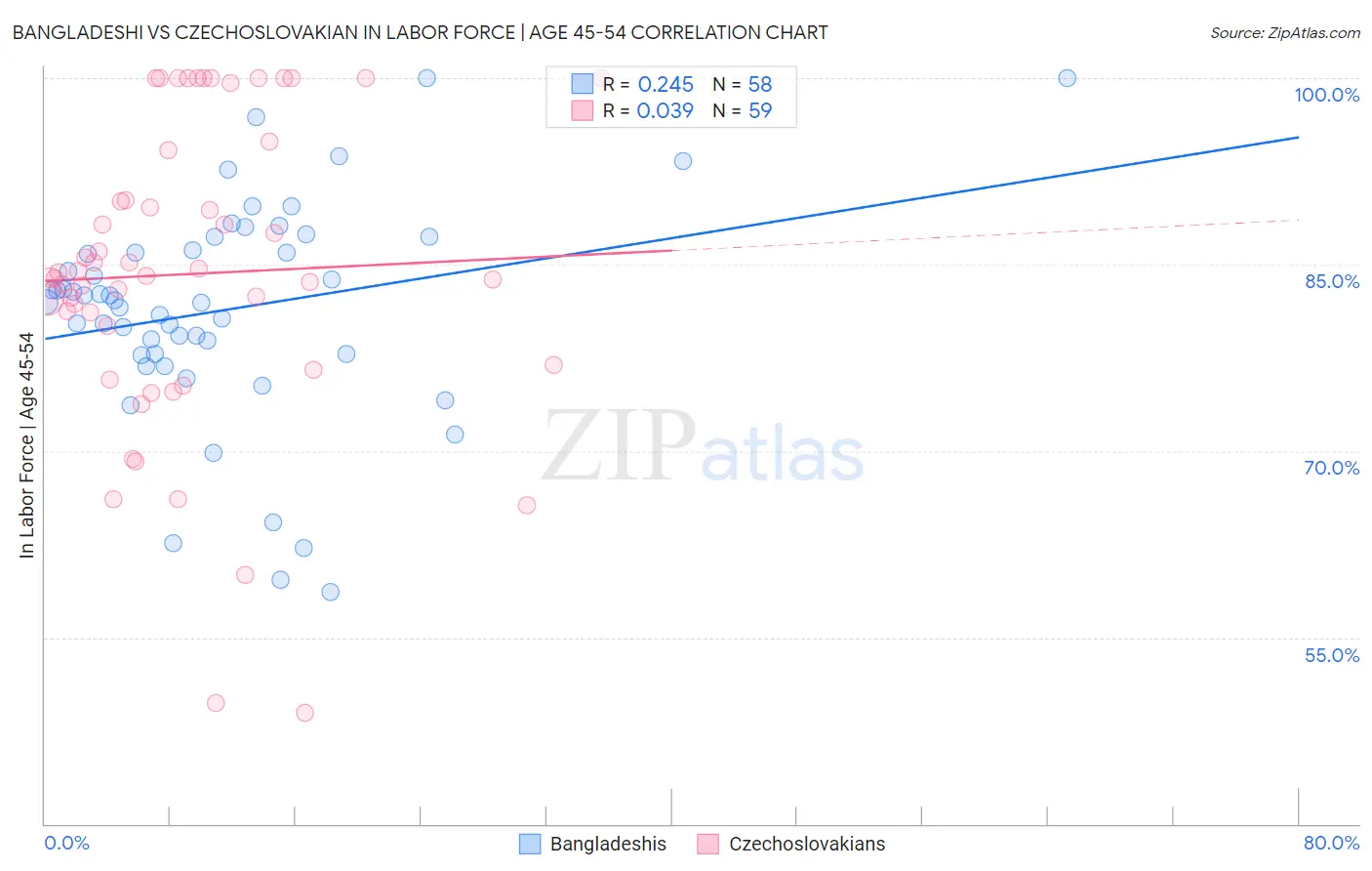 Bangladeshi vs Czechoslovakian In Labor Force | Age 45-54