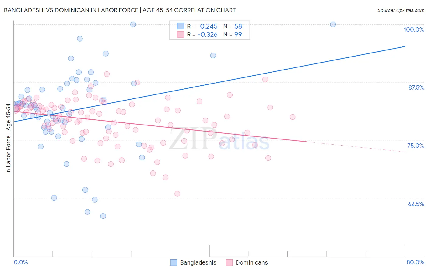 Bangladeshi vs Dominican In Labor Force | Age 45-54