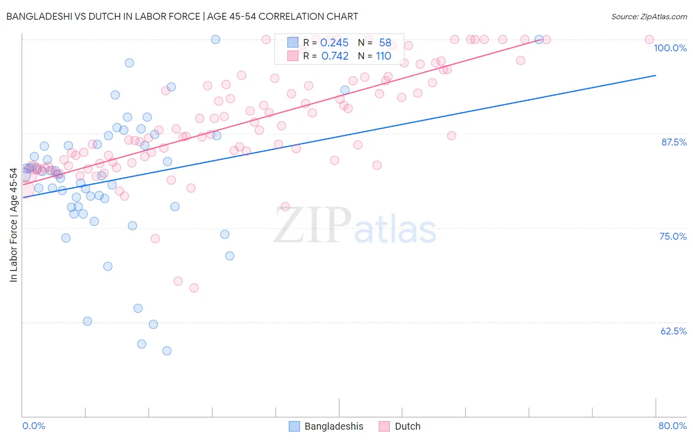 Bangladeshi vs Dutch In Labor Force | Age 45-54