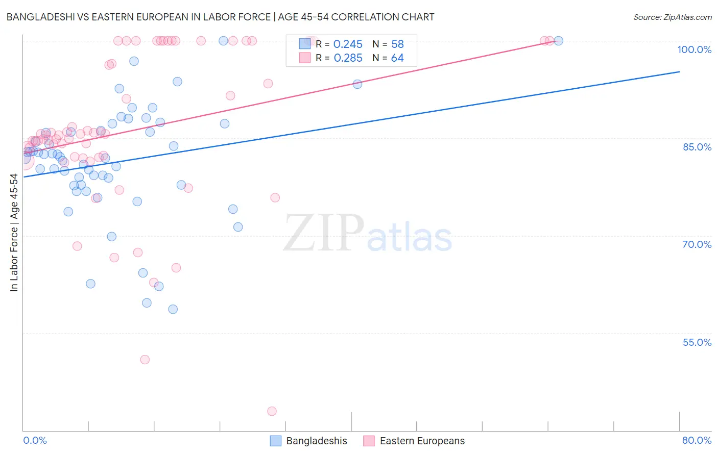 Bangladeshi vs Eastern European In Labor Force | Age 45-54