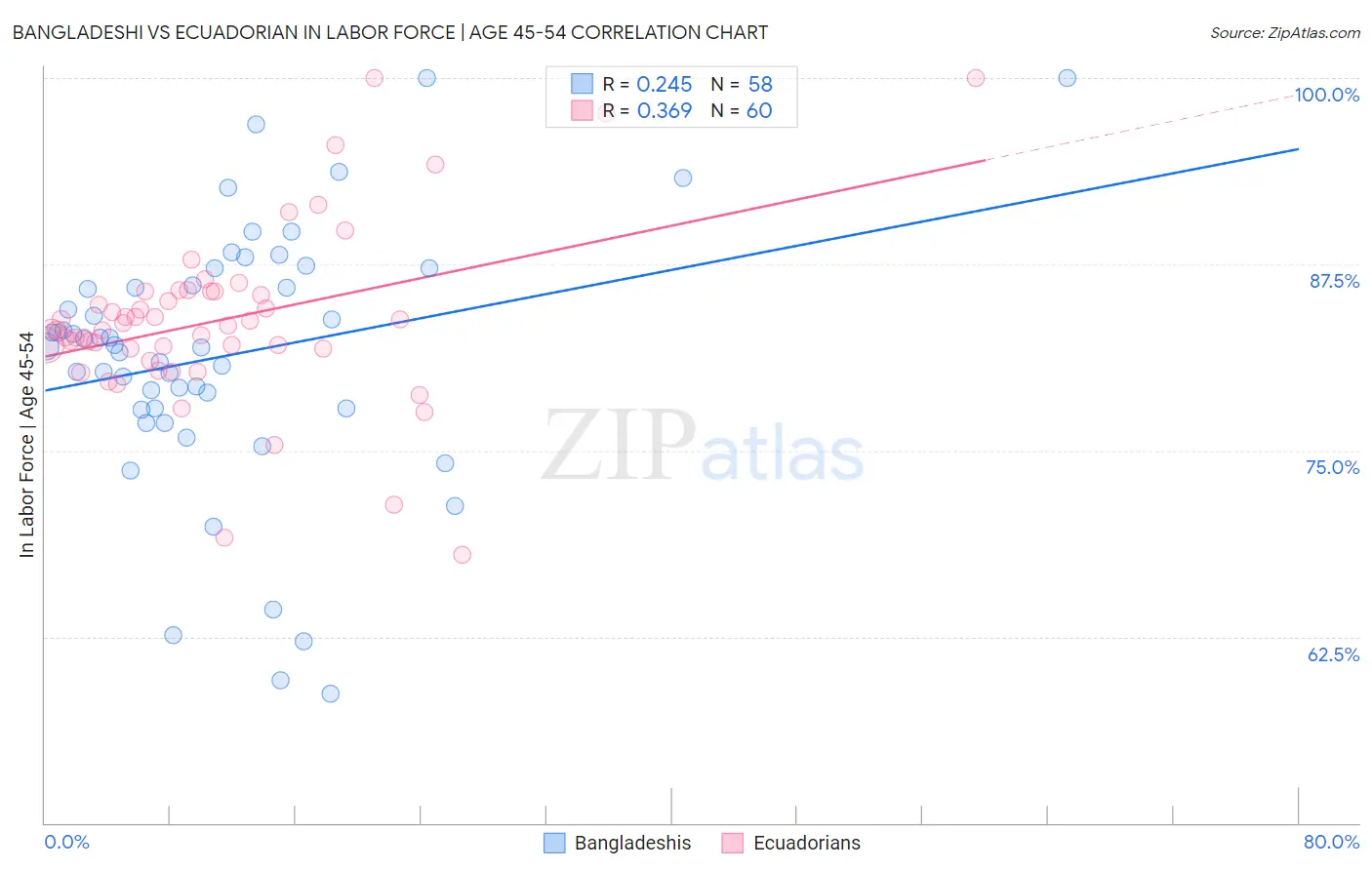 Bangladeshi vs Ecuadorian In Labor Force | Age 45-54