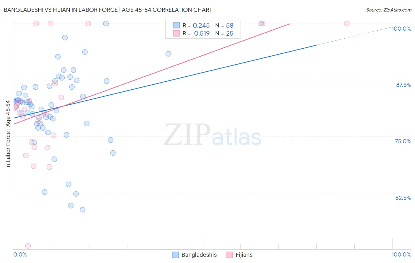 Bangladeshi vs Fijian In Labor Force | Age 45-54