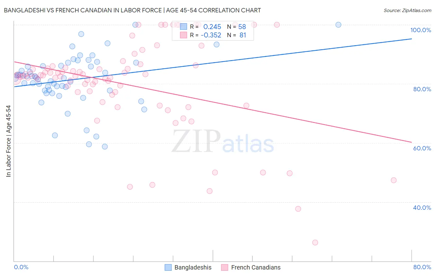 Bangladeshi vs French Canadian In Labor Force | Age 45-54