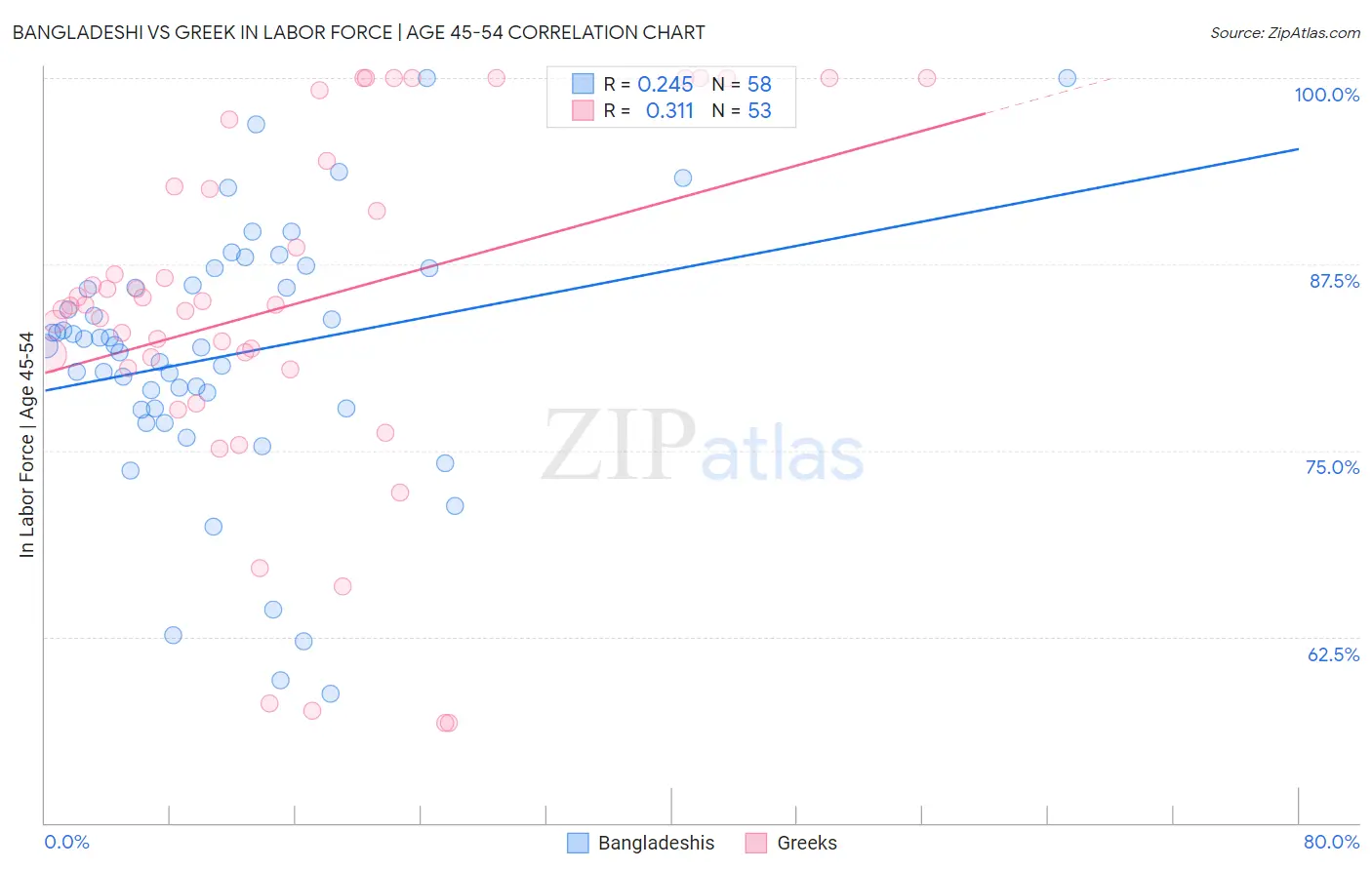 Bangladeshi vs Greek In Labor Force | Age 45-54