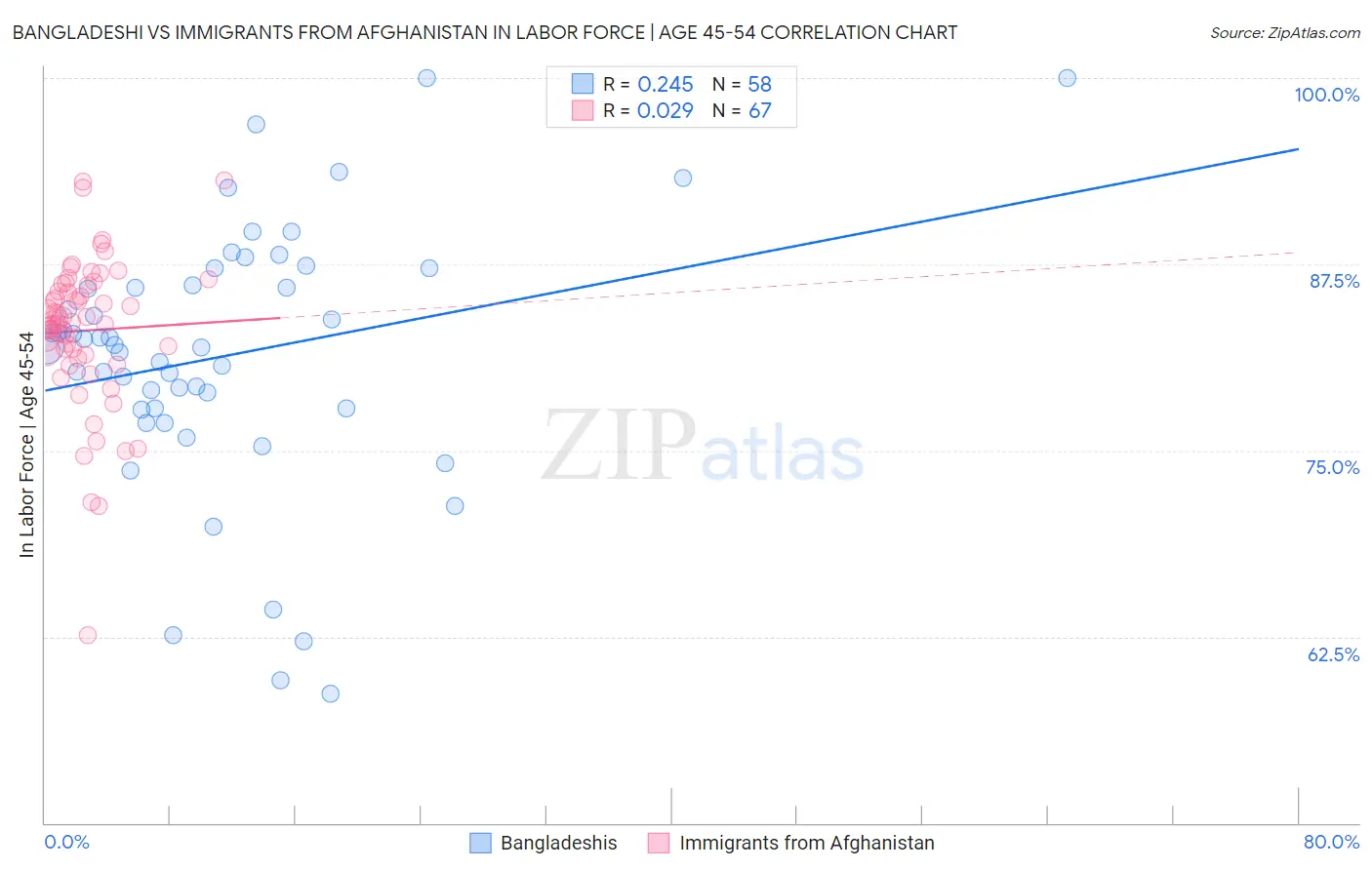 Bangladeshi vs Immigrants from Afghanistan In Labor Force | Age 45-54