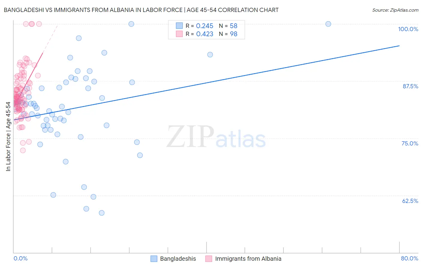Bangladeshi vs Immigrants from Albania In Labor Force | Age 45-54