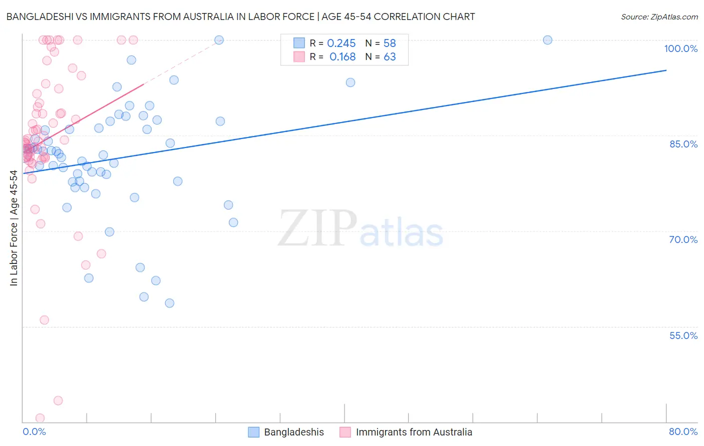Bangladeshi vs Immigrants from Australia In Labor Force | Age 45-54