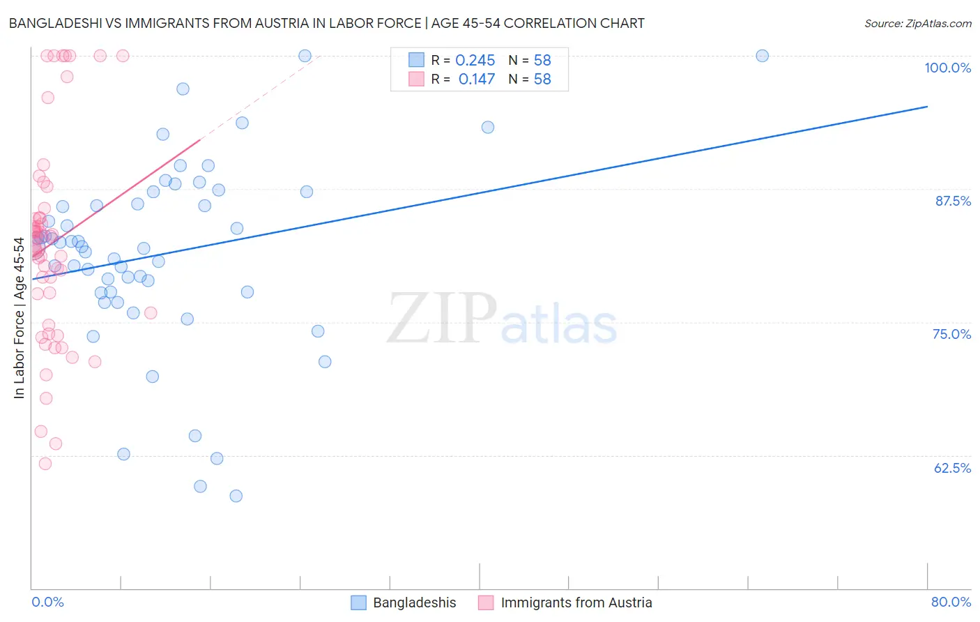 Bangladeshi vs Immigrants from Austria In Labor Force | Age 45-54