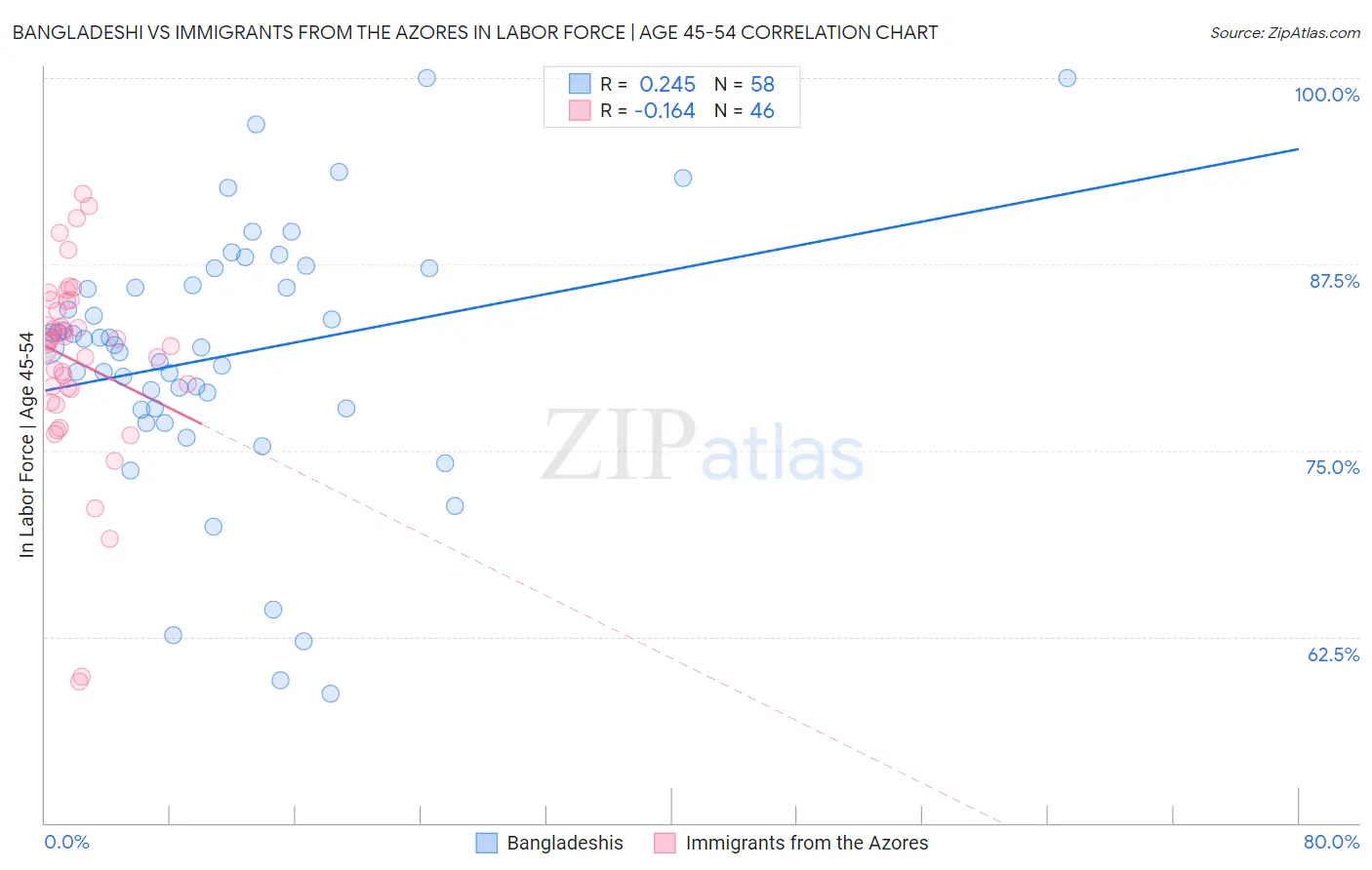 Bangladeshi vs Immigrants from the Azores In Labor Force | Age 45-54