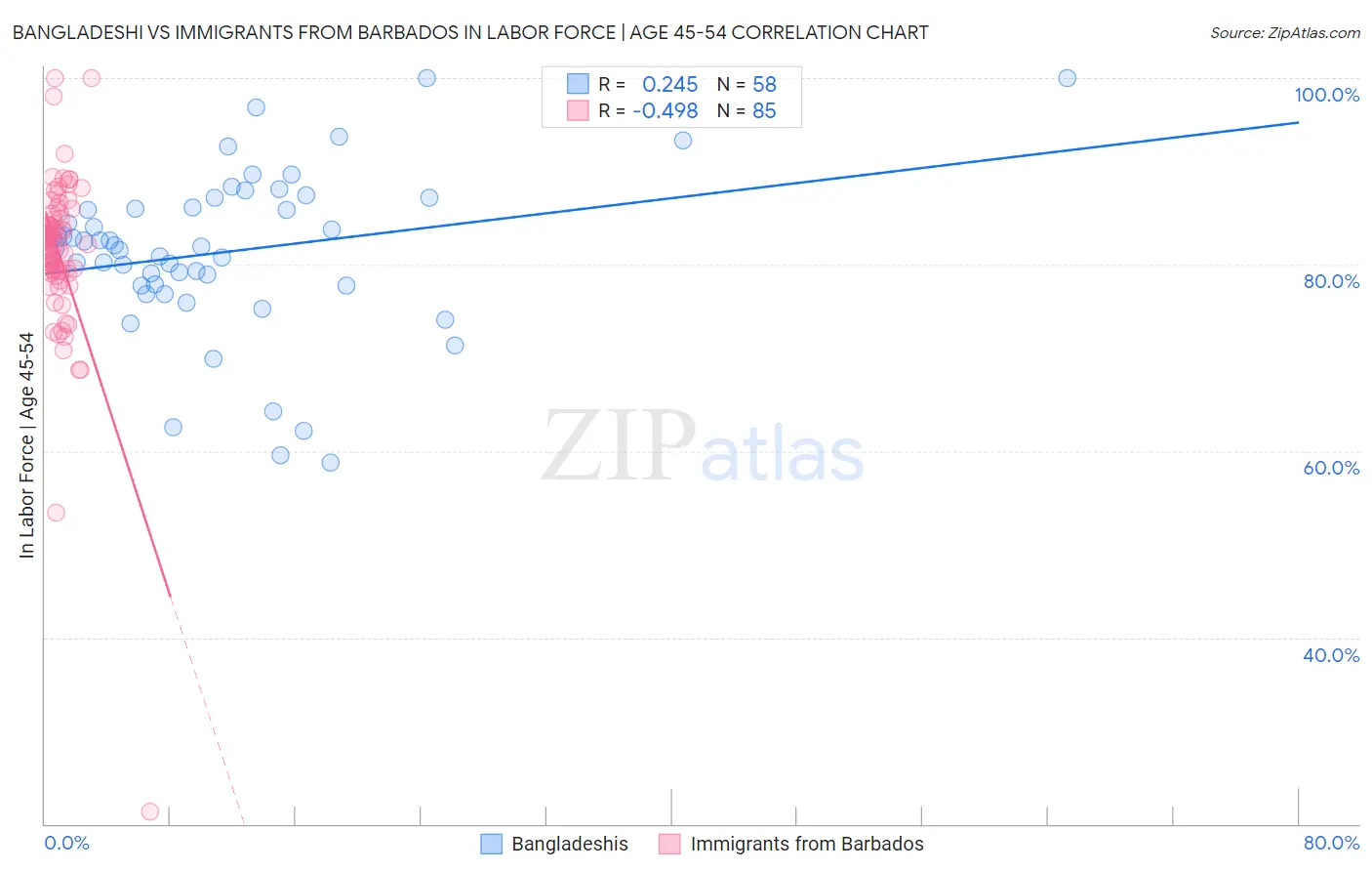 Bangladeshi vs Immigrants from Barbados In Labor Force | Age 45-54