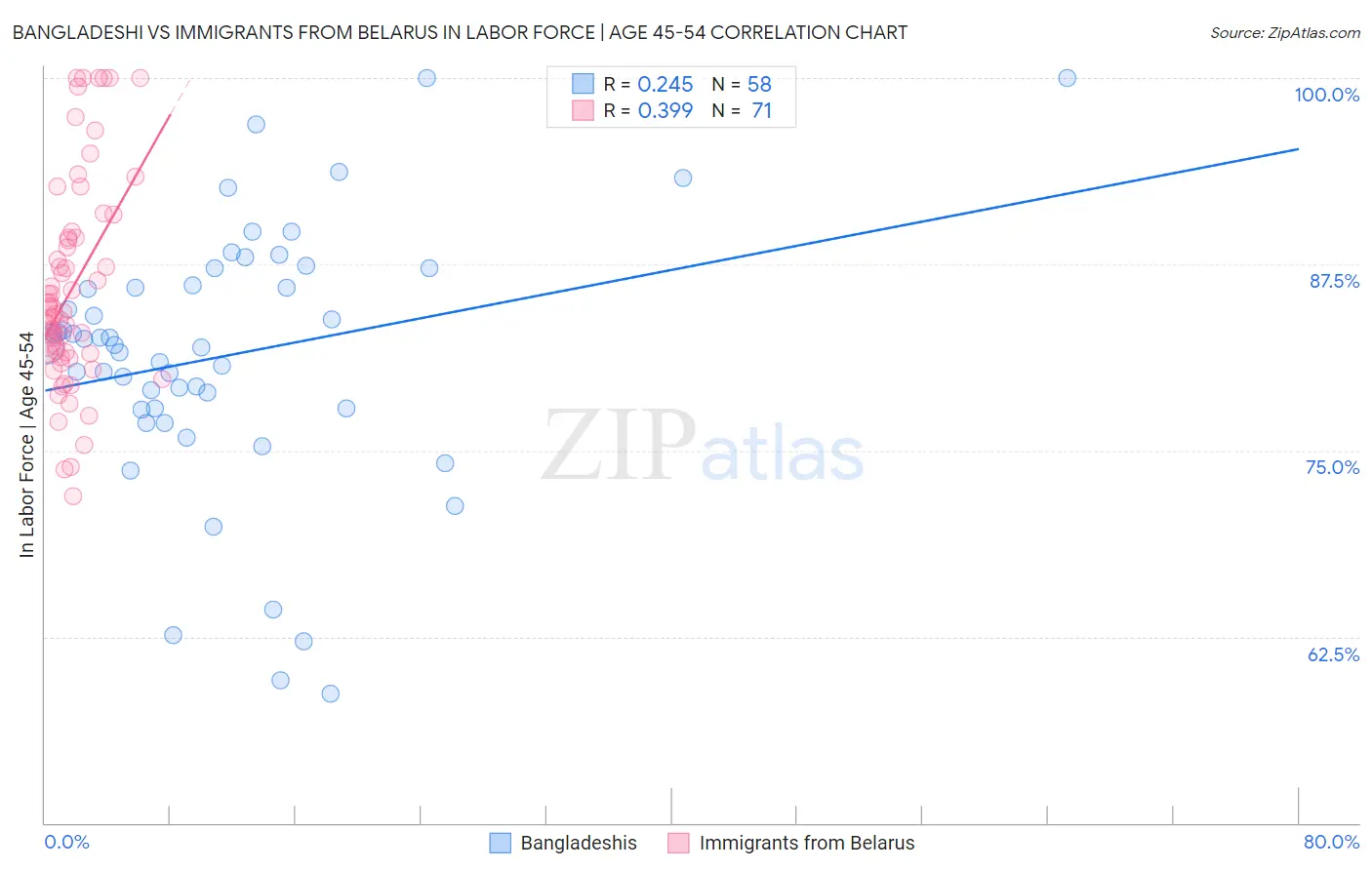 Bangladeshi vs Immigrants from Belarus In Labor Force | Age 45-54
