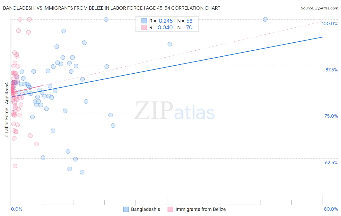 Bangladeshi vs Immigrants from Belize In Labor Force | Age 45-54
