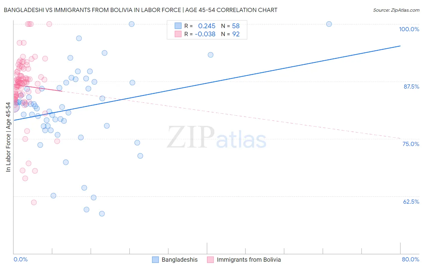 Bangladeshi vs Immigrants from Bolivia In Labor Force | Age 45-54