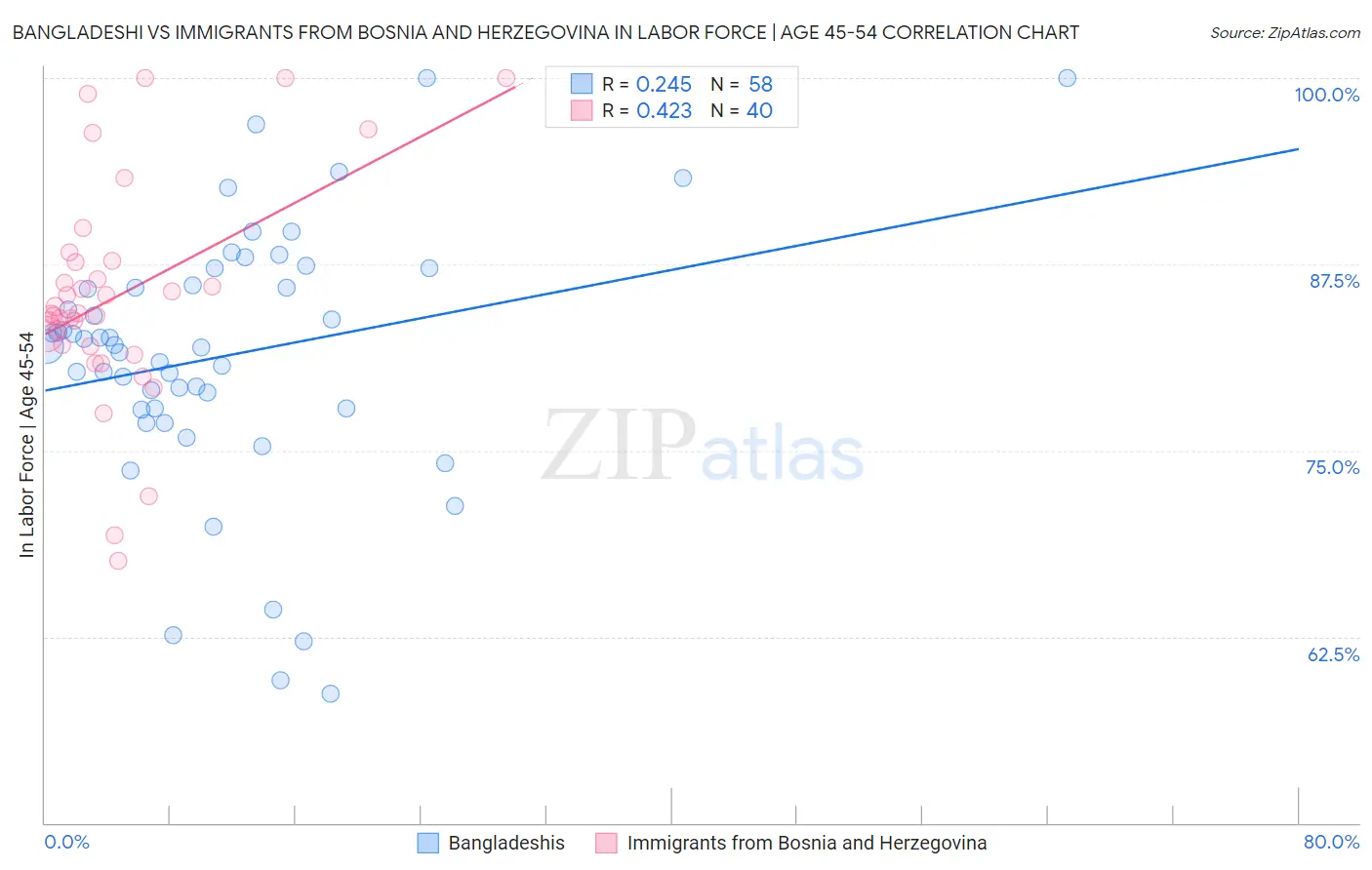 Bangladeshi vs Immigrants from Bosnia and Herzegovina In Labor Force | Age 45-54