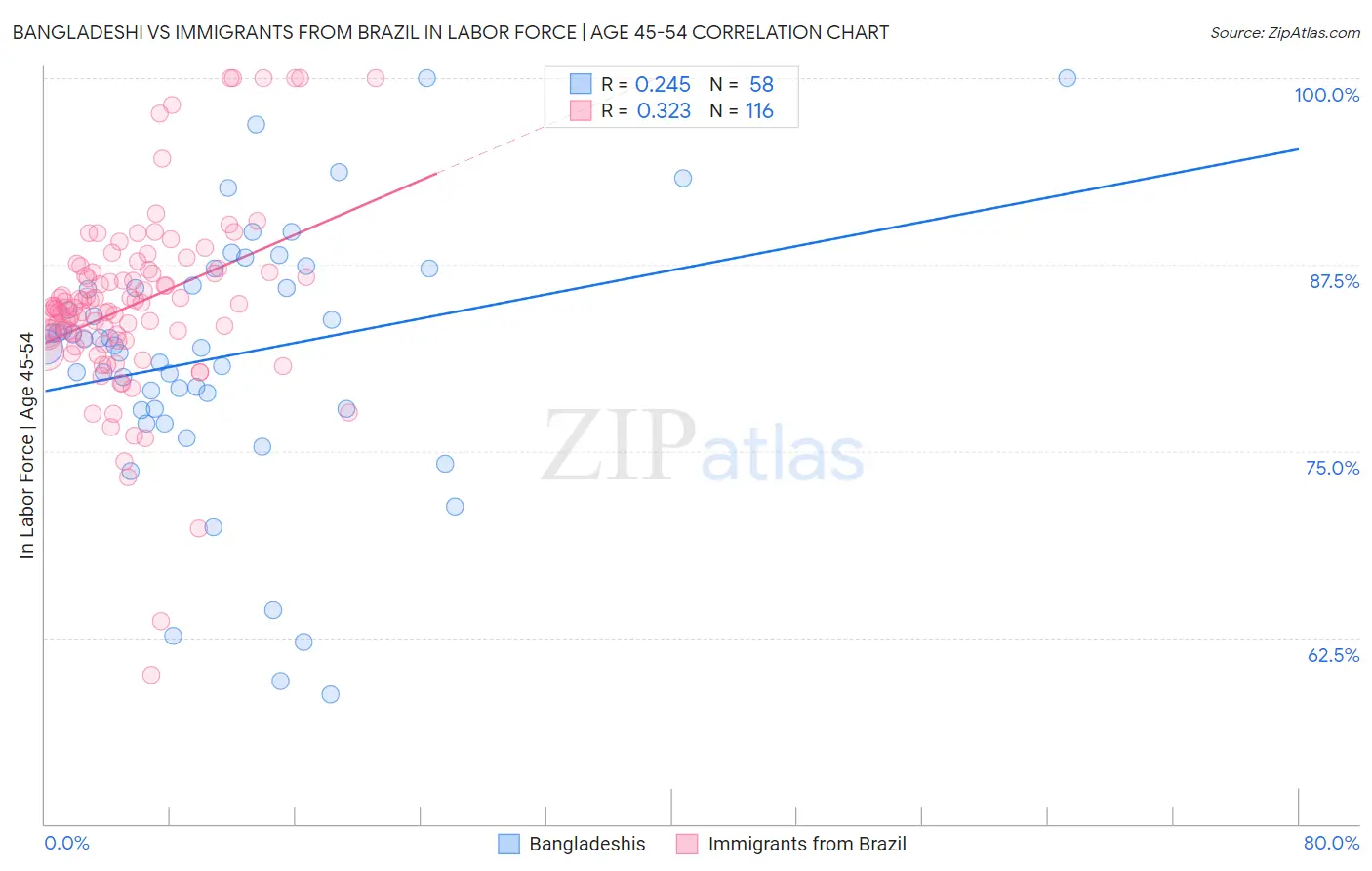 Bangladeshi vs Immigrants from Brazil In Labor Force | Age 45-54