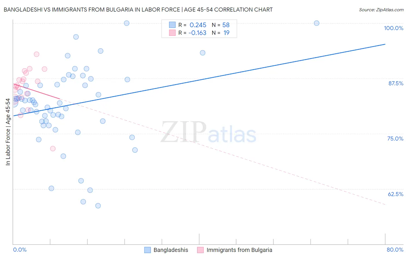 Bangladeshi vs Immigrants from Bulgaria In Labor Force | Age 45-54