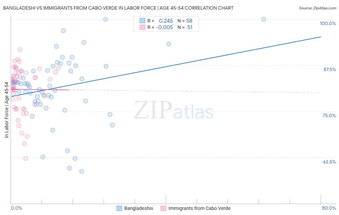 Bangladeshi vs Immigrants from Cabo Verde In Labor Force | Age 45-54