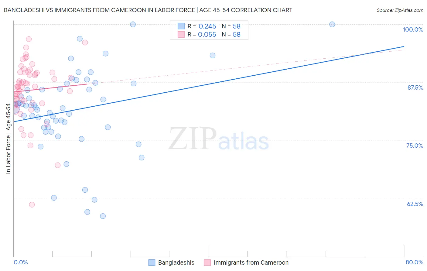 Bangladeshi vs Immigrants from Cameroon In Labor Force | Age 45-54