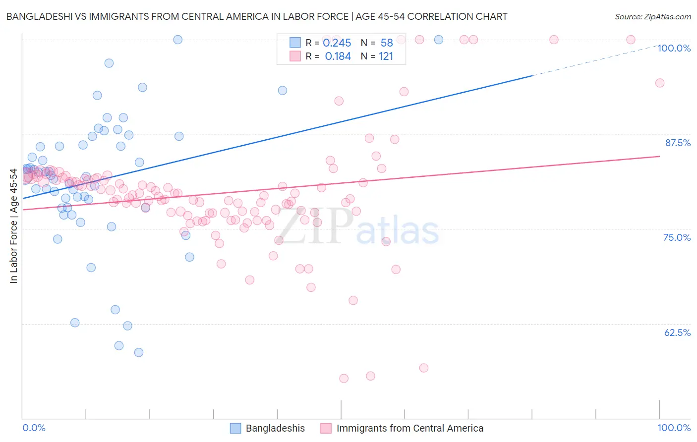Bangladeshi vs Immigrants from Central America In Labor Force | Age 45-54