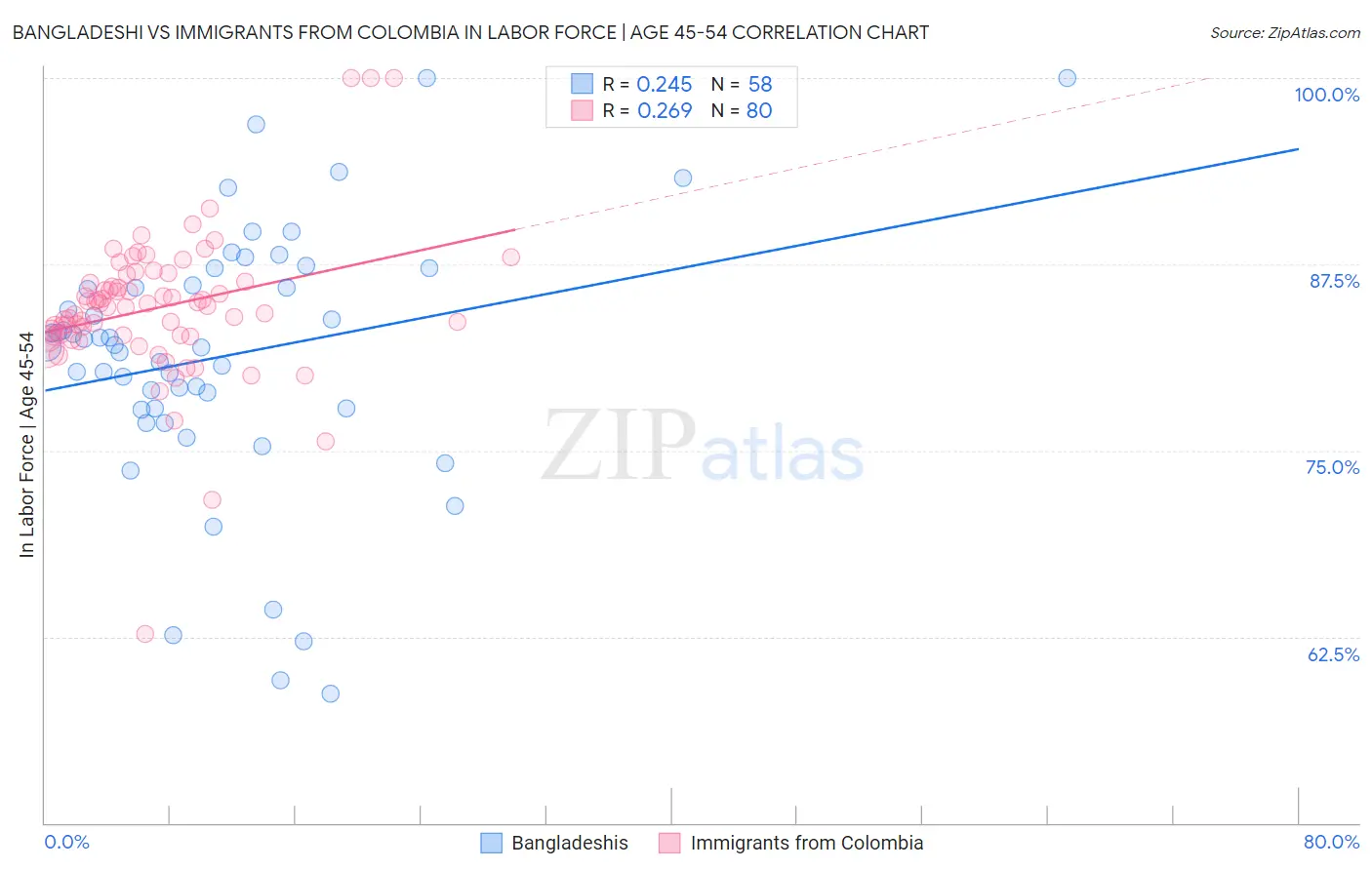 Bangladeshi vs Immigrants from Colombia In Labor Force | Age 45-54