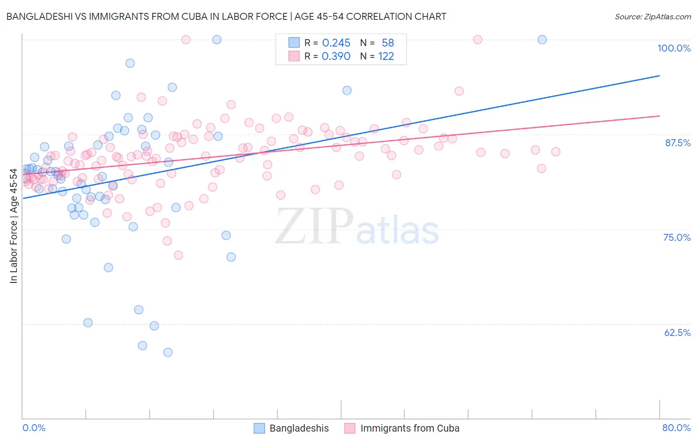Bangladeshi vs Immigrants from Cuba In Labor Force | Age 45-54