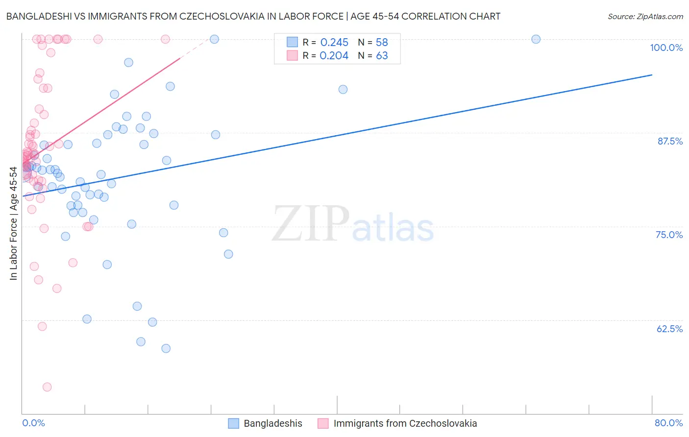 Bangladeshi vs Immigrants from Czechoslovakia In Labor Force | Age 45-54