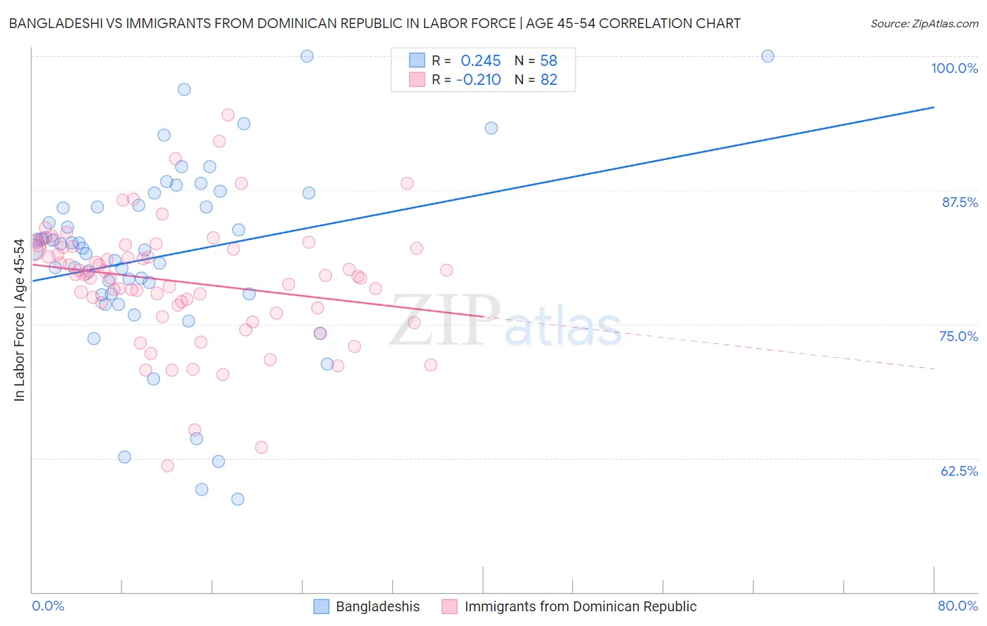 Bangladeshi vs Immigrants from Dominican Republic In Labor Force | Age 45-54