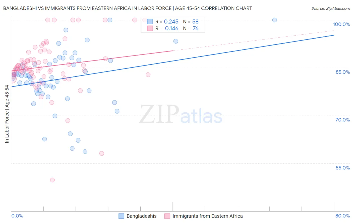 Bangladeshi vs Immigrants from Eastern Africa In Labor Force | Age 45-54