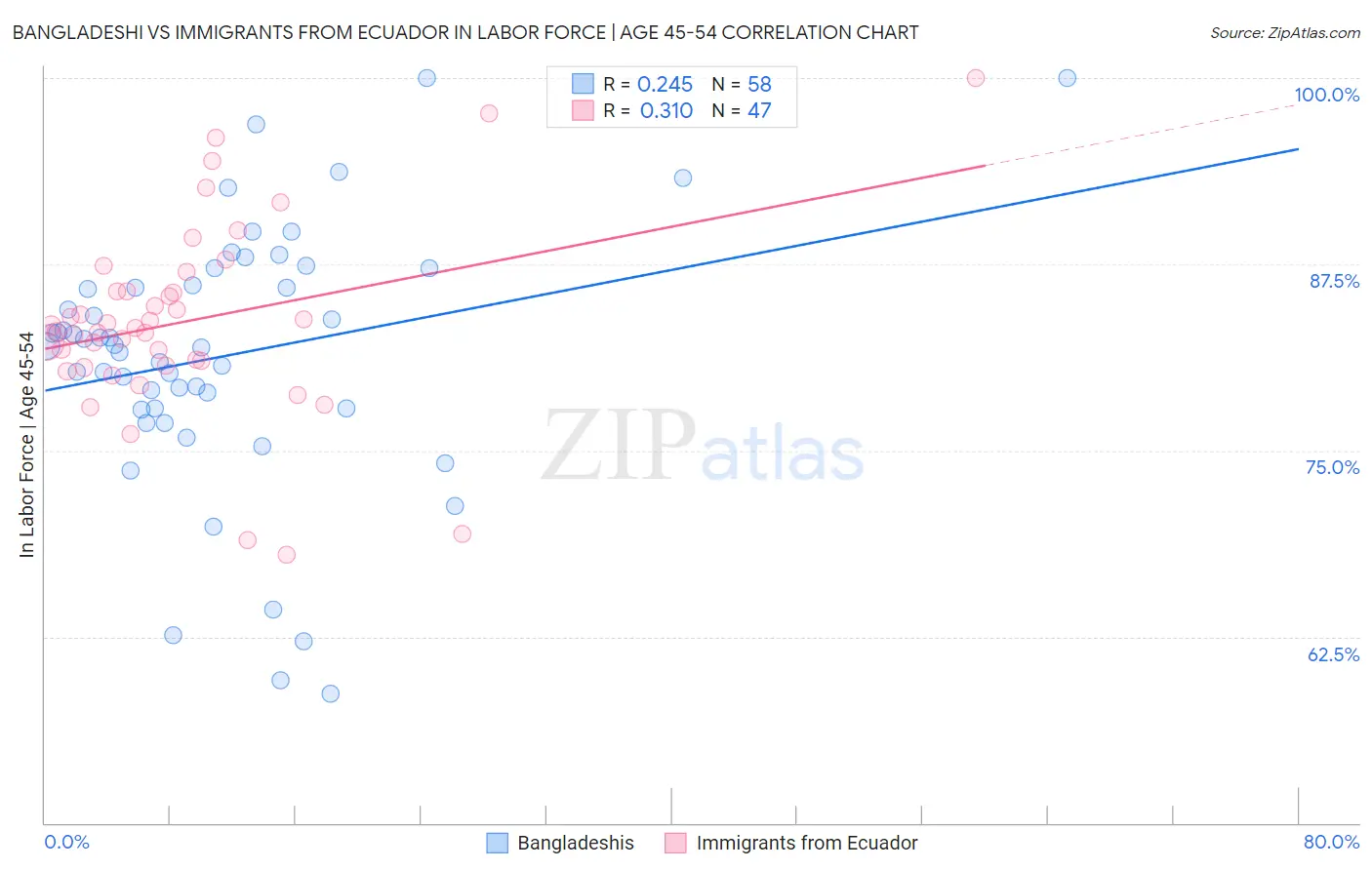 Bangladeshi vs Immigrants from Ecuador In Labor Force | Age 45-54