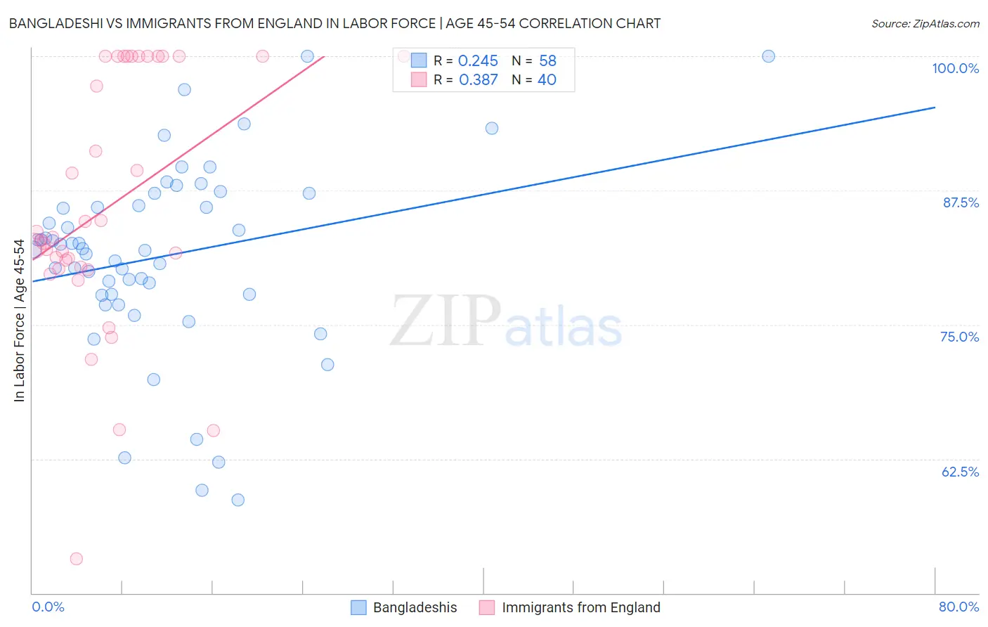 Bangladeshi vs Immigrants from England In Labor Force | Age 45-54