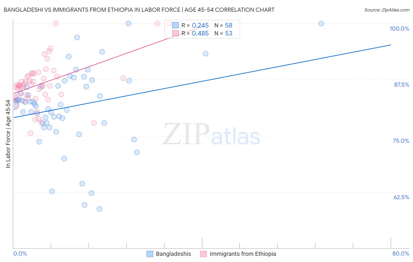 Bangladeshi vs Immigrants from Ethiopia In Labor Force | Age 45-54