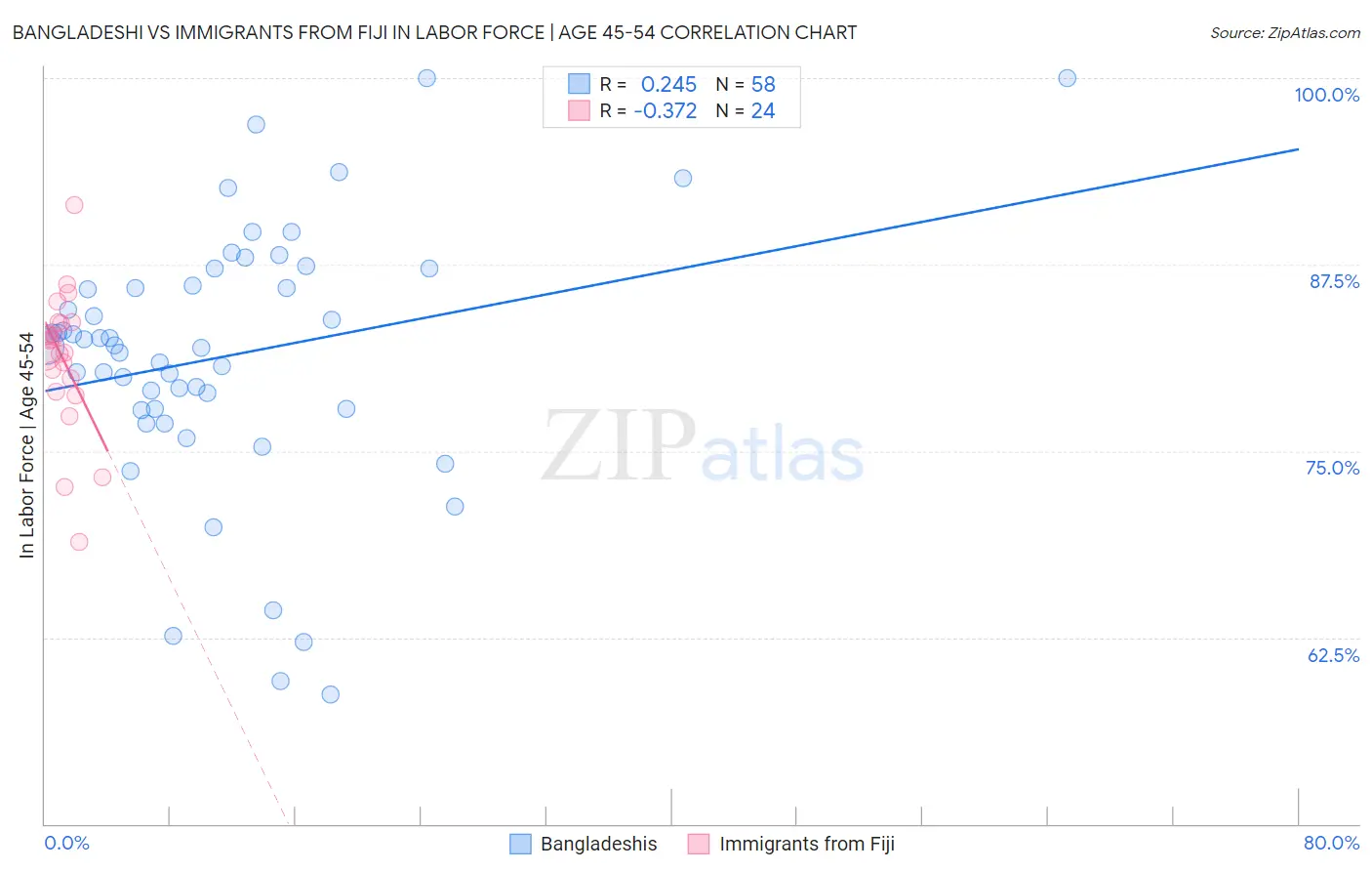 Bangladeshi vs Immigrants from Fiji In Labor Force | Age 45-54