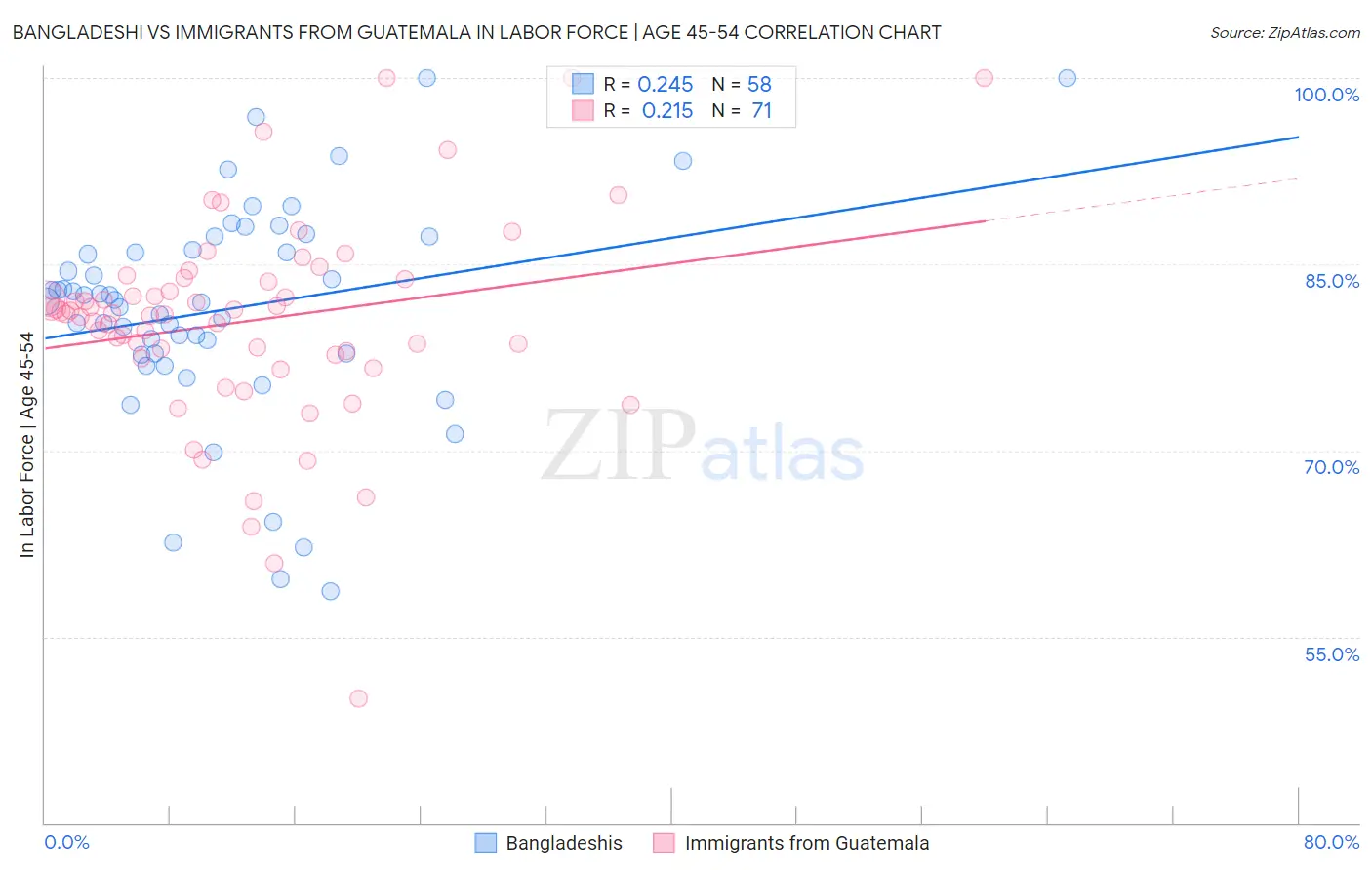 Bangladeshi vs Immigrants from Guatemala In Labor Force | Age 45-54