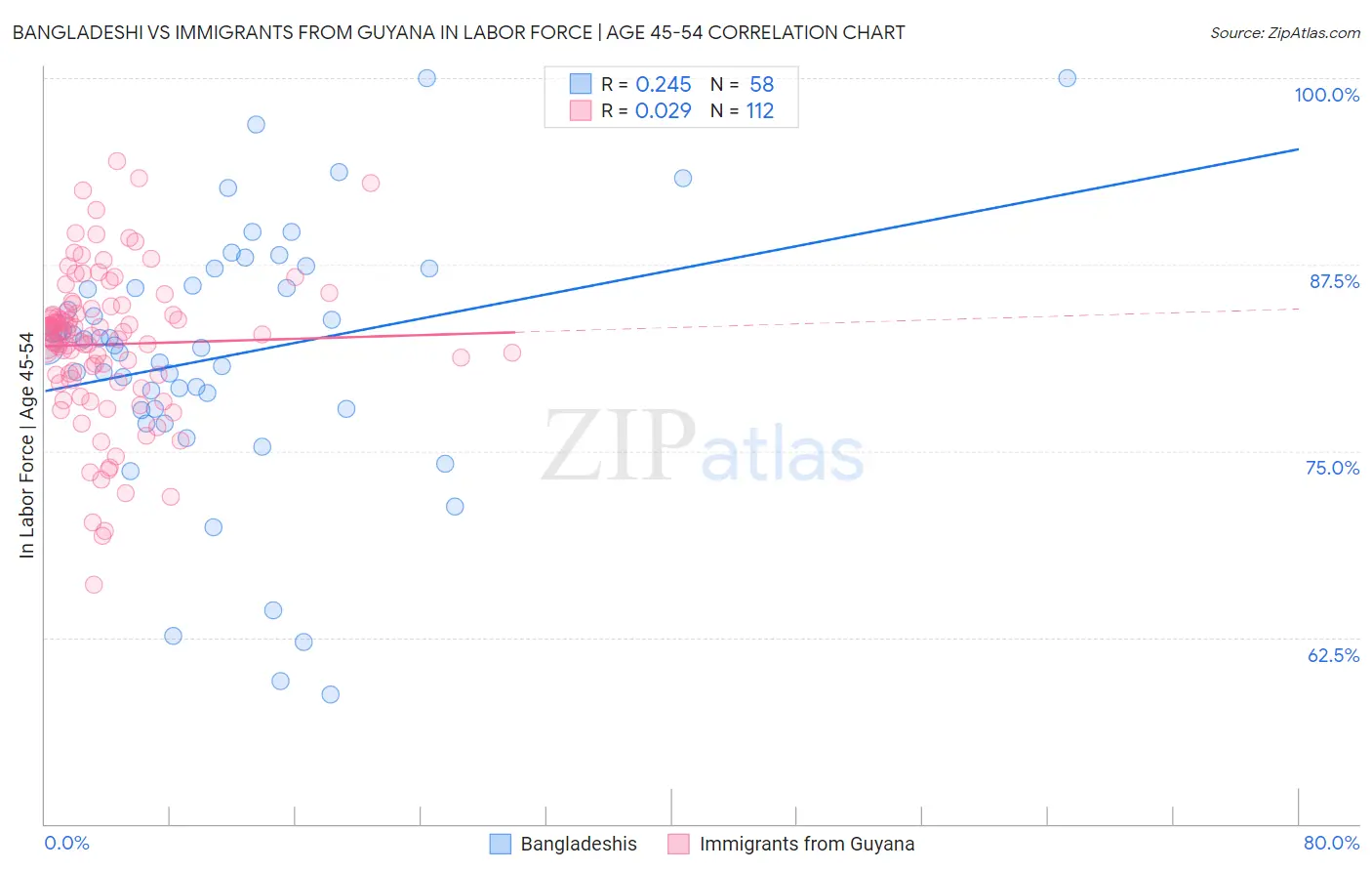 Bangladeshi vs Immigrants from Guyana In Labor Force | Age 45-54