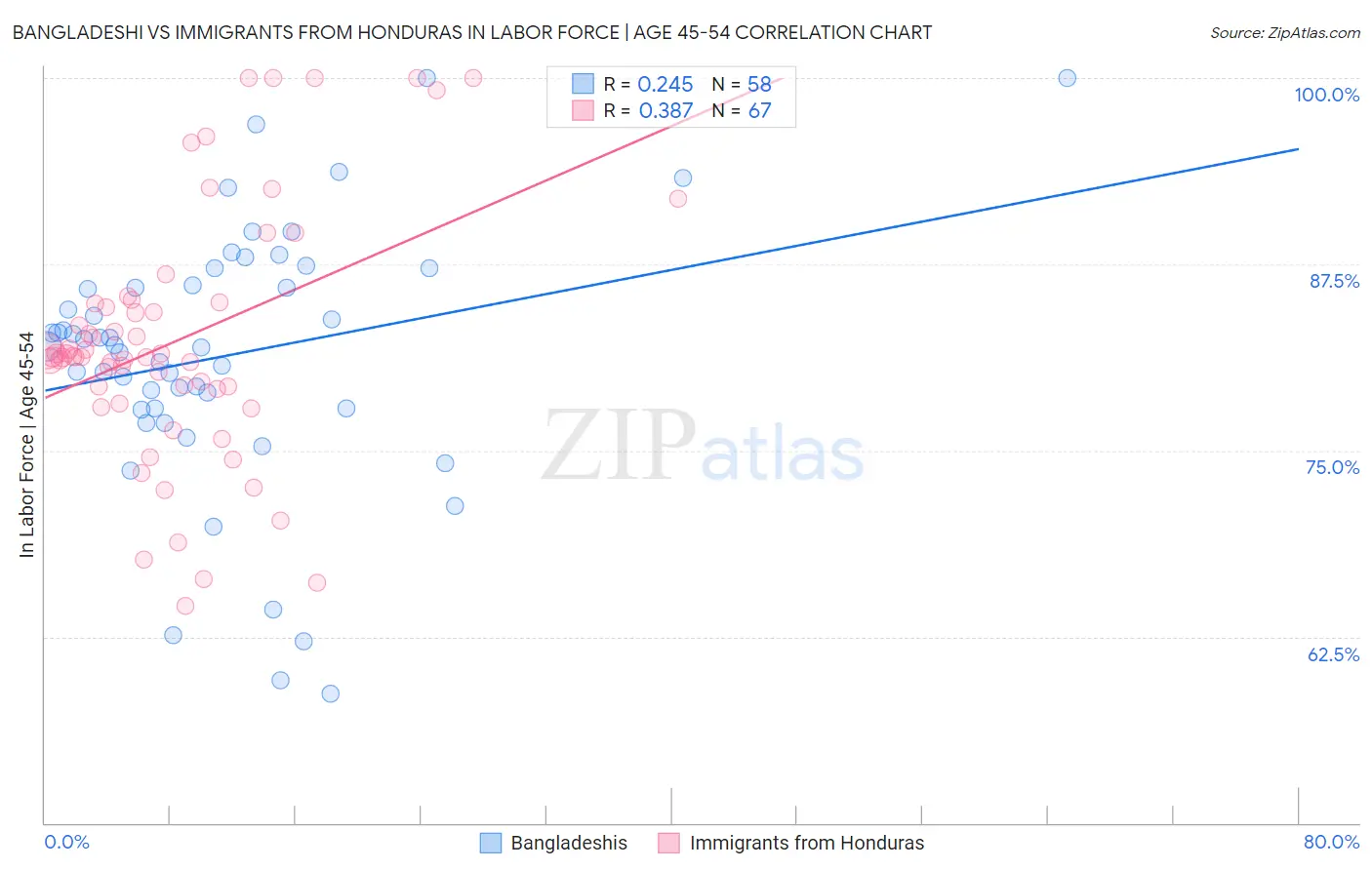 Bangladeshi vs Immigrants from Honduras In Labor Force | Age 45-54