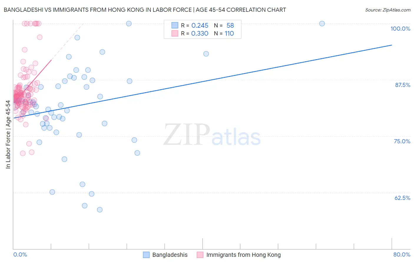 Bangladeshi vs Immigrants from Hong Kong In Labor Force | Age 45-54