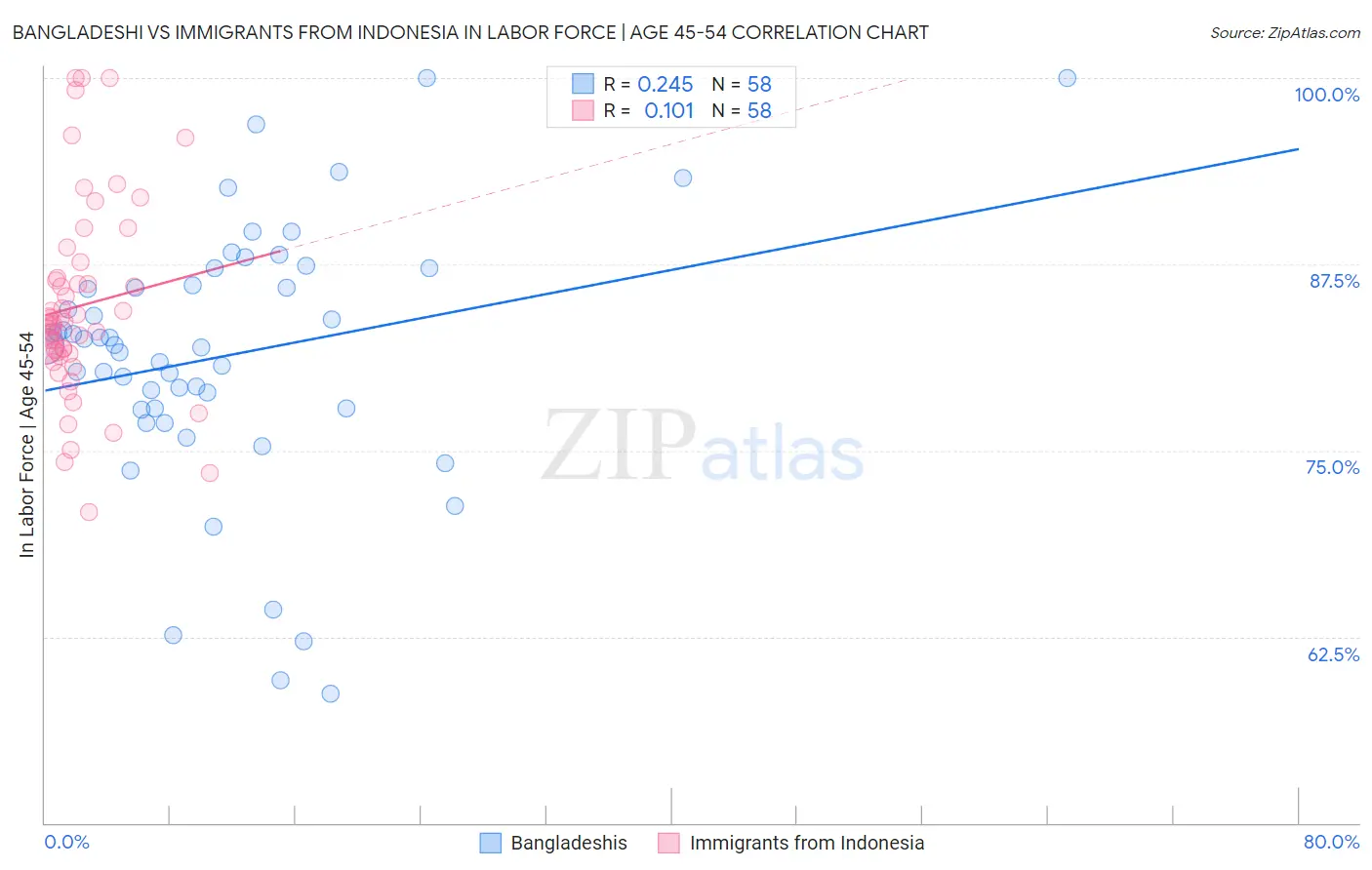 Bangladeshi vs Immigrants from Indonesia In Labor Force | Age 45-54