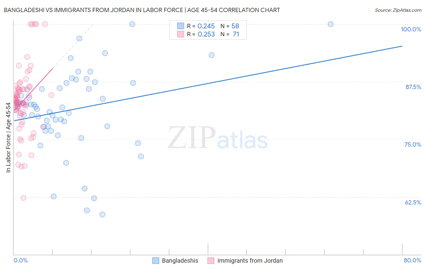 Bangladeshi vs Immigrants from Jordan In Labor Force | Age 45-54