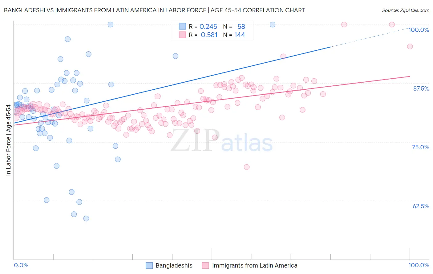 Bangladeshi vs Immigrants from Latin America In Labor Force | Age 45-54