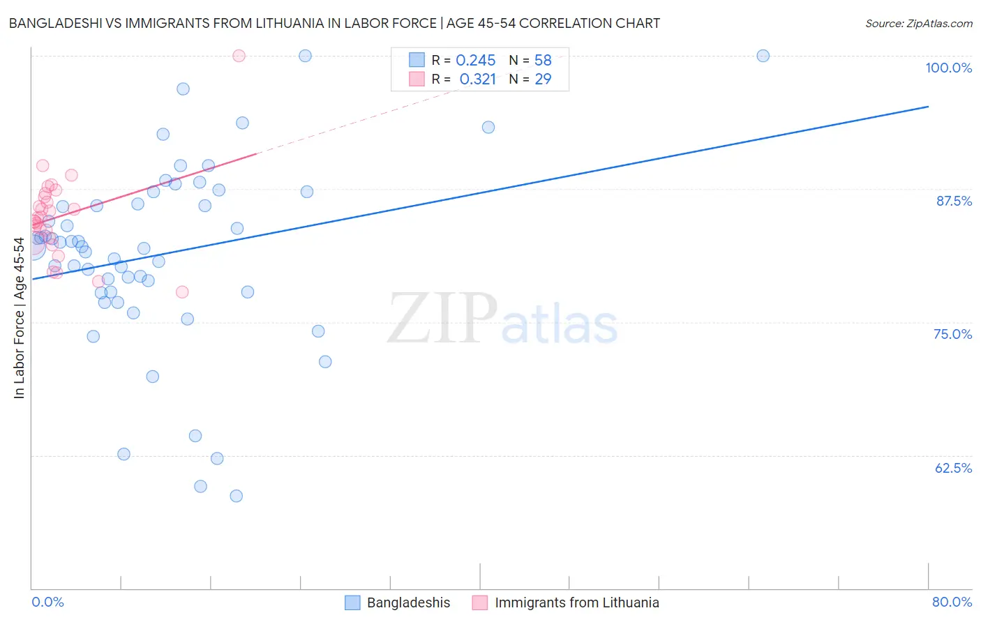 Bangladeshi vs Immigrants from Lithuania In Labor Force | Age 45-54