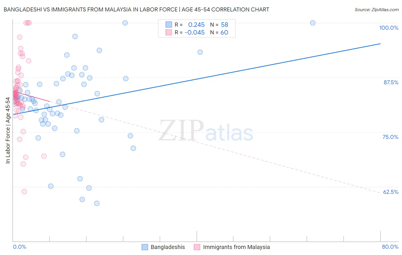Bangladeshi vs Immigrants from Malaysia In Labor Force | Age 45-54