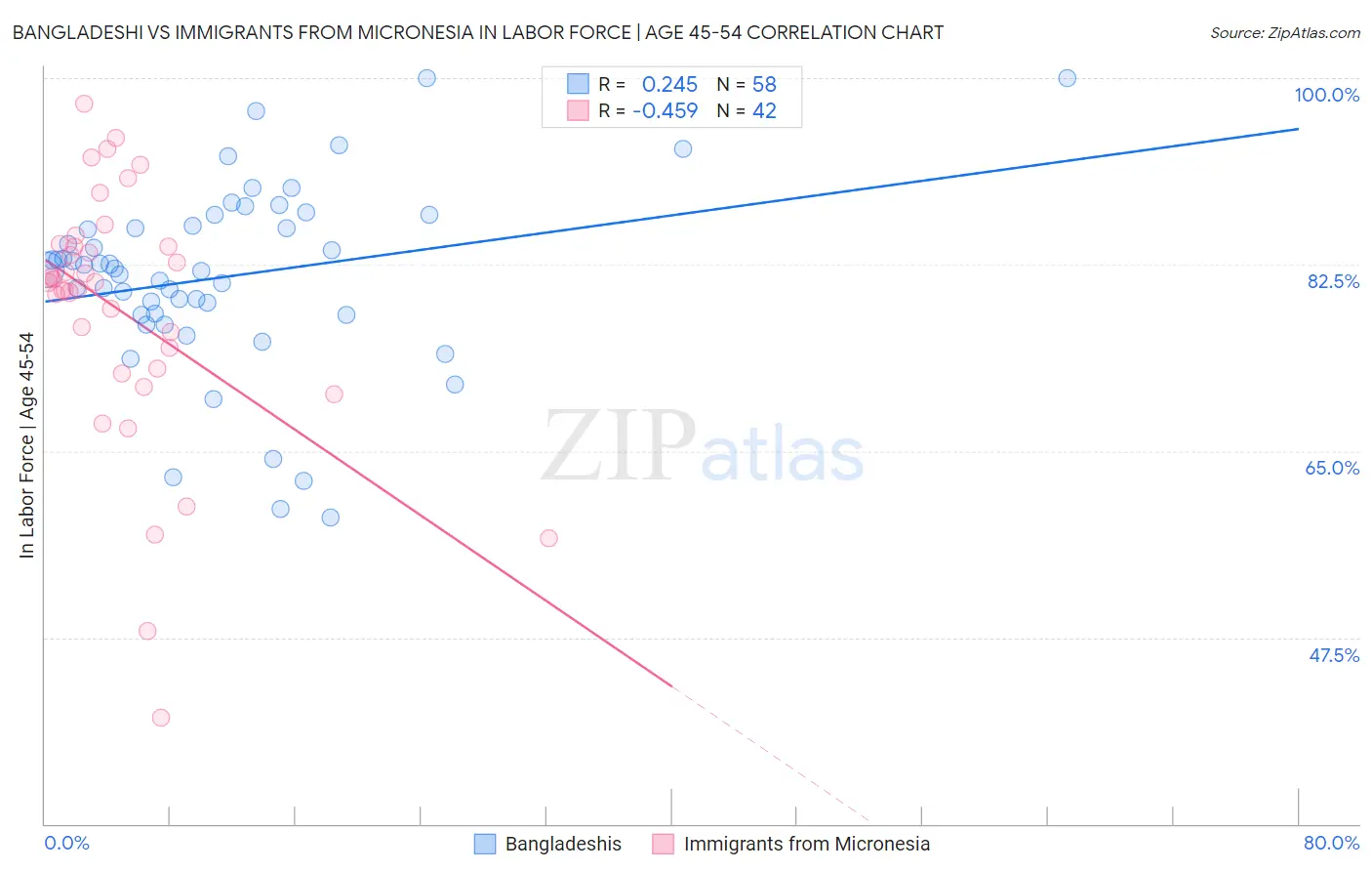 Bangladeshi vs Immigrants from Micronesia In Labor Force | Age 45-54