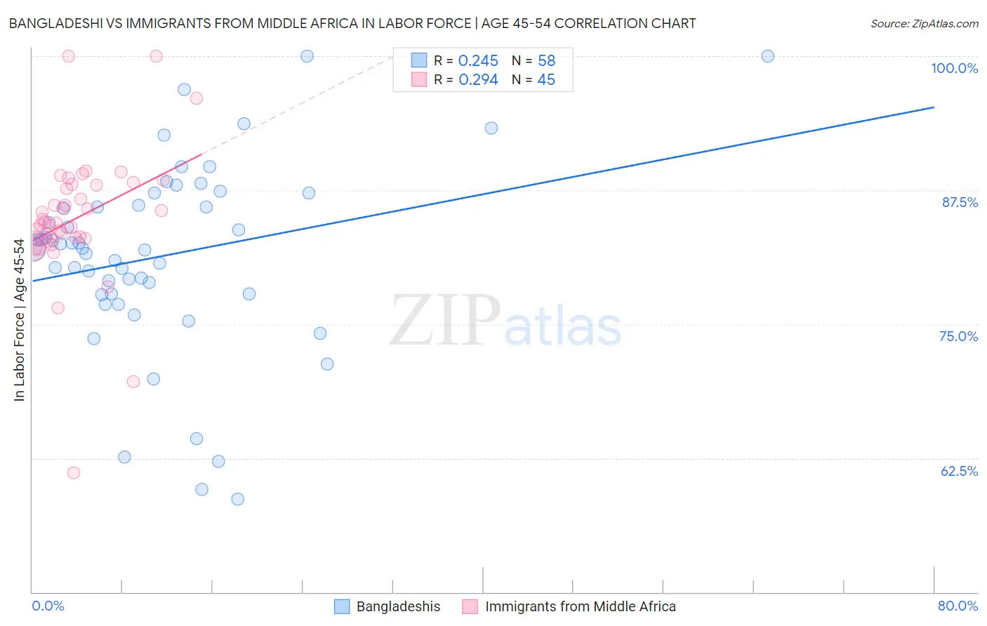 Bangladeshi vs Immigrants from Middle Africa In Labor Force | Age 45-54