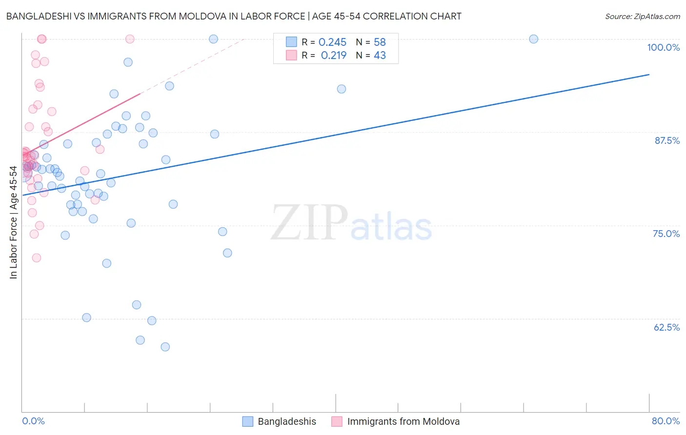 Bangladeshi vs Immigrants from Moldova In Labor Force | Age 45-54