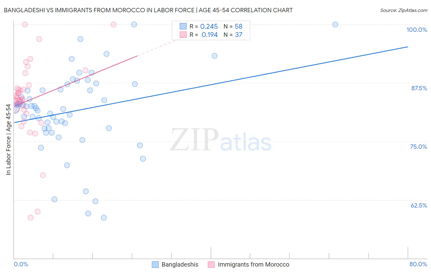 Bangladeshi vs Immigrants from Morocco In Labor Force | Age 45-54