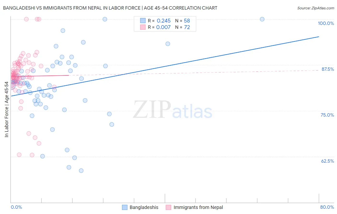 Bangladeshi vs Immigrants from Nepal In Labor Force | Age 45-54