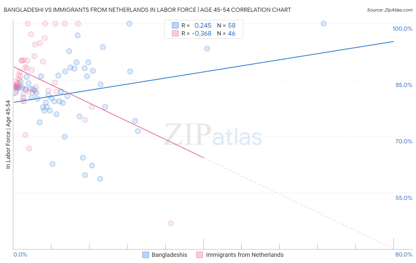 Bangladeshi vs Immigrants from Netherlands In Labor Force | Age 45-54